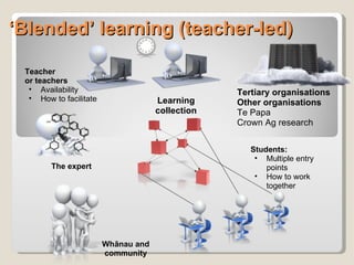 Students: Multiple entry points How to work together  ‘ Blended’ learning (teacher-led) The expert   Teacher or teachers Availability How to facilitate Whānau and  community  Learning collection Tertiary organisations Other organisations Te Papa Crown Ag research 