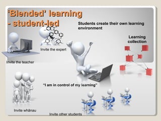 ‘ Blended’ learning - student-led Students create their own learning environment Invite the expert Invite other students “ I am in control of my learning” Invite whānau Invite the teacher Learning collection 