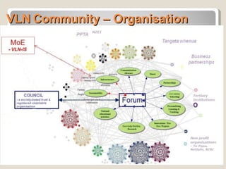 VLN   Community – Organisation  