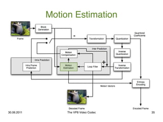 Motion Estimation




30.06.2011        The VP8 Video Codec   35
 