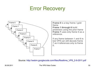 Error Recovery




             Source: http://webm.googlecode.com/files/Realtime_VP8_2-9-2011.pdf

30.06.2011            ...