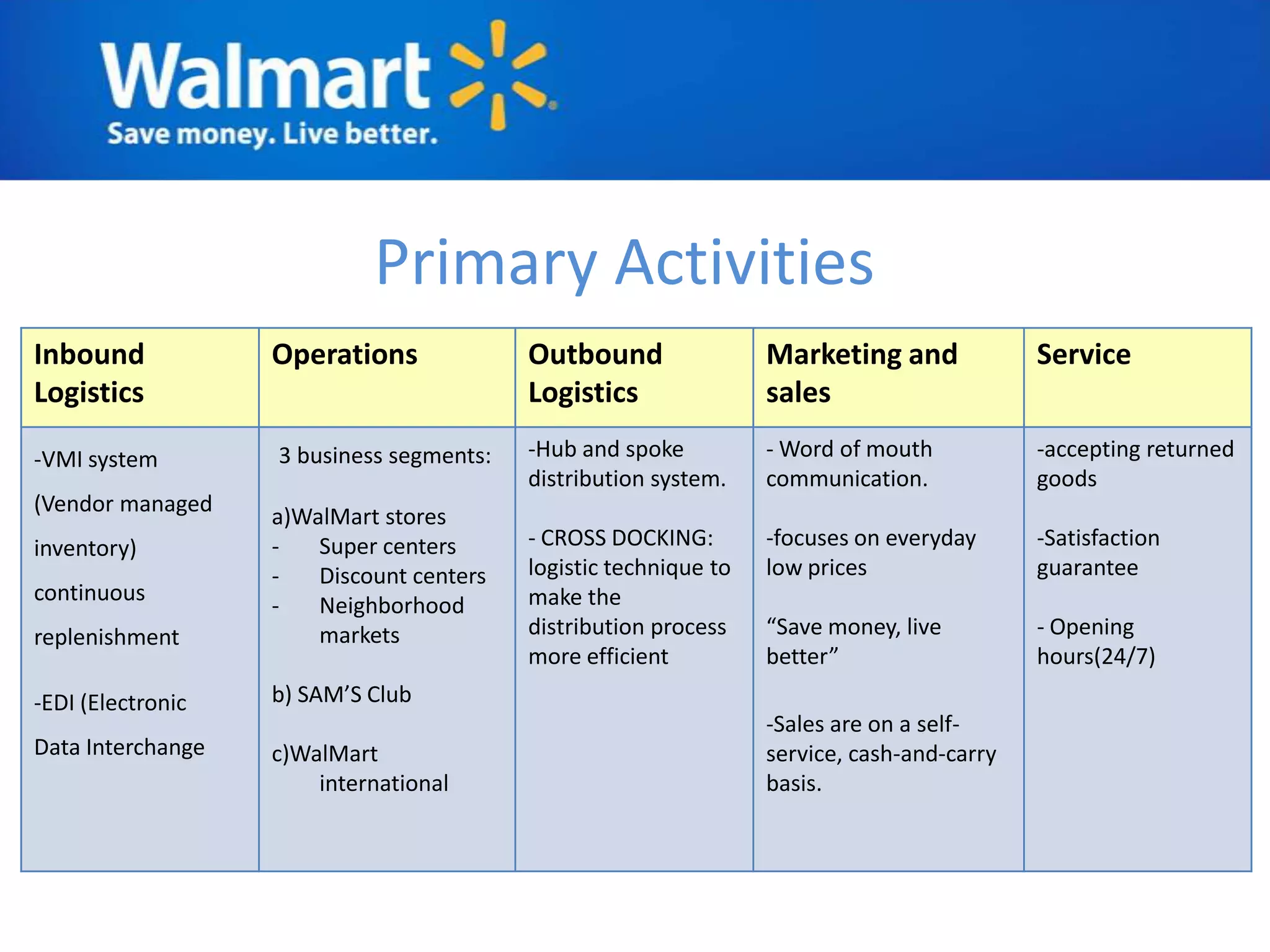 Primary Activities
Inbound            Operations             Outbound                Marketing and             Service
Logistics                                 Logistics               sales

-VMI system        3 business segments:   -Hub and spoke          - Word of mouth           -accepting returned
                                          distribution system.    communication.            goods
(Vendor managed
                   a)WalMart stores
inventory)         -   Super centers      - CROSS DOCKING:        -focuses on everyday      -Satisfaction
                   -   Discount centers   logistic technique to   low prices                guarantee
continuous                                make the
                   -   Neighborhood
replenishment          markets            distribution process    “Save money, live         - Opening
                                          more efficient          better”                   hours(24/7)
-EDI (Electronic   b) SAM’S Club
                                                                  -Sales are on a self-
Data Interchange   c)WalMart                                      service, cash-and-carry
                       international                              basis.
 