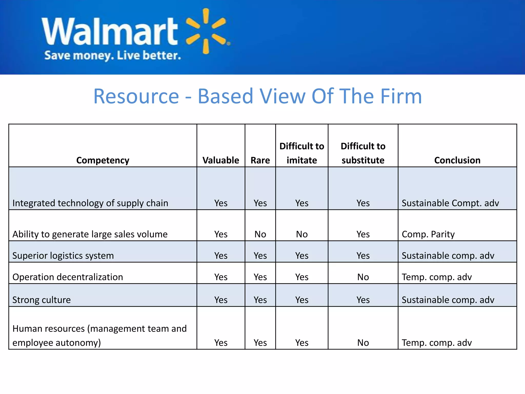 Resource - Based View Of The Firm
                                                         Difficult to   Difficult to
                 Competency              Valuable   Rare  imitate       substitute            Conclusion



Integrated technology of supply chain      Yes      Yes       Yes           Yes        Sustainable Compt. adv


Ability to generate large sales volume     Yes      No        No            Yes        Comp. Parity

Superior logistics system                  Yes      Yes       Yes           Yes        Sustainable comp. adv

Operation decentralization                 Yes      Yes       Yes           No         Temp. comp. adv

Strong culture                             Yes      Yes       Yes           Yes        Sustainable comp. adv

Human resources (management team and
employee autonomy)                         Yes      Yes       Yes           No         Temp. comp. adv
 
