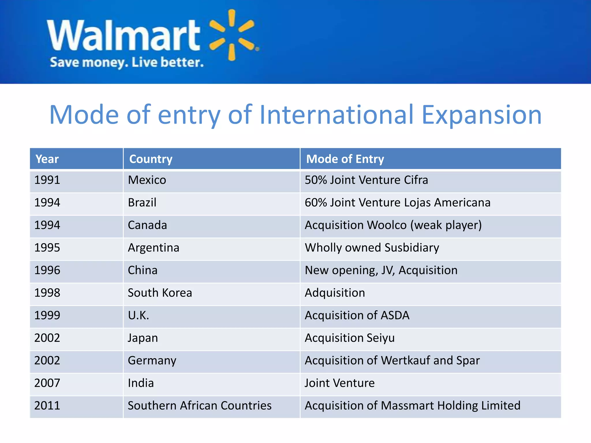 Mode of entry of International Expansion
Year    Country                      Mode of Entry
1991    Mexico                       50% Joint Venture Cifra
1994    Brazil                       60% Joint Venture Lojas Americana
1994    Canada                       Acquisition Woolco (weak player)
1995    Argentina                    Wholly owned Susbidiary
1996    China                        New opening, JV, Acquisition
1998    South Korea                  Adquisition
1999    U.K.                         Acquisition of ASDA
2002    Japan                        Acquisition Seiyu
2002    Germany                      Acquisition of Wertkauf and Spar
2007    India                        Joint Venture
2011    Southern African Countries   Acquisition of Massmart Holding Limited
 