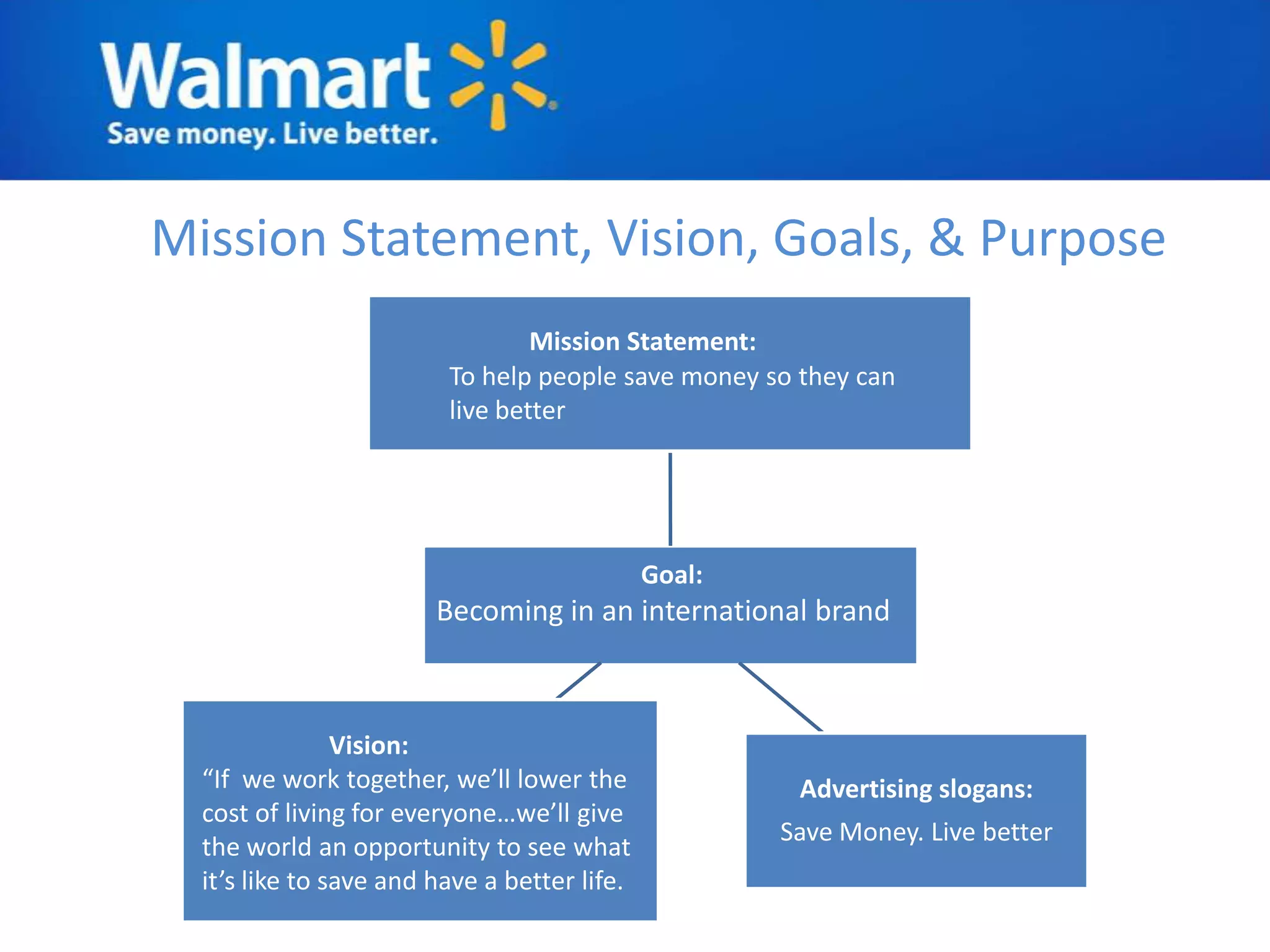 Mission Statement, Vision, Goals, & Purpose
                                 Mission Statement:
                         To help people save money so they can
                         live better




                                              Goal:
                        Becoming in an international brand



                Vision:
  “If we work together, we’ll lower the                Advertising slogans:
  cost of living for everyone…we’ll give
                                                      Save Money. Live better
  the world an opportunity to see what
  it’s like to save and have a better life.
 