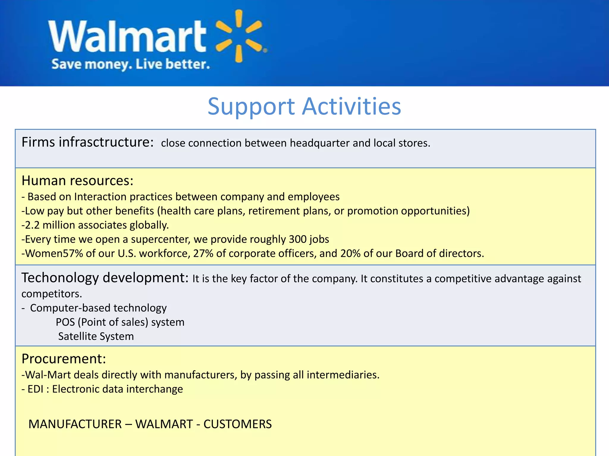 Support Activities
Firms infrasctructure:       close connection between headquarter and local stores.


Human resources:
- Based on Interaction practices between company and employees
-Low pay but other benefits (health care plans, retirement plans, or promotion opportunities)
-2.2 million associates globally.
-Every time we open a supercenter, we provide roughly 300 jobs
-Women57% of our U.S. workforce, 27% of corporate officers, and 20% of our Board of directors.

Techonology development: It is the key factor of the company. It constitutes a competitive advantage against
competitors.
- Computer-based technology
      POS (Point of sales) system
      Satellite System
Procurement:
-Wal-Mart deals directly with manufacturers, by passing all intermediaries.
- EDI : Electronic data interchange

 MANUFACTURER – WALMART - CUSTOMERS
 