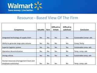 Resource - Based View Of The Firm
                                                         Difficult to   Difficult to
                 Competency              Valuable   Rare  imitate       substitute            Conclusion



Integrated technology of supply chain      Yes      Yes       Yes           Yes        Sustainable Compt. adv


Ability to generate large sales volume     Yes      No        No            Yes        Comp. Parity

Superior logistics system                  Yes      Yes       Yes           Yes        Sustainable comp. adv

Operation decentralization                 Yes      Yes       Yes           No         Temp. comp. adv

Strong culture                             Yes      Yes       Yes           Yes        Sustainable comp. adv

Human resources (management team and
employee autonomy)                         Yes      Yes       Yes           No         Temp. comp. adv
 