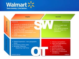SW
                                            Helpful                    Harmful
      INTERNAL FACTORS




                         STRENGTHS                                               WEAKNESSES
                          • Diversity in products & services
                                                                    •Brand image-weak
                          • Convenient prices & locations
                                                                    reputation
                          • Strong market presence
                                                                    •Low global presence
                          • Customer loyalty
                                                                    •Behind rivals in e-
                          • Strong financial performance
                                                                    commerce
                          • Cost and pricing advantages over
                            rivals
                          • Good supply chain
EXTERNAL FACTORS




                          • Global Expansion: new geographic   • Intense Competition
                            areas                              • Laws and Regulations:
                          • Increasing online sales                Trade policy
                          • Strategic alliances                • Cultural barriers
                               Acquiring rival firms           • Current economy
                                                               • Slow market growth
                                                               • Transport of distinctive
                                                                  comptency
                         OPPORTUNITIES                                               THREATS
 
