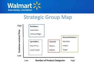 Strategic Group Map
High
Customer service/ Price




Low

                          Low   Number of Product Categories   High
 