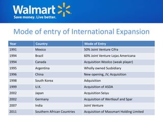 Mode of entry of International Expansion
Year    Country                      Mode of Entry
1991    Mexico                       50% Joint Venture Cifra
1994    Brazil                       60% Joint Venture Lojas Americana
1994    Canada                       Acquisition Woolco (weak player)
1995    Argentina                    Wholly owned Susbidiary
1996    China                        New opening, JV, Acquisition
1998    South Korea                  Adquisition
1999    U.K.                         Acquisition of ASDA
2002    Japan                        Acquisition Seiyu
2002    Germany                      Acquisition of Wertkauf and Spar
2007    India                        Joint Venture
2011    Southern African Countries   Acquisition of Massmart Holding Limited
 