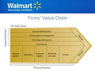 Firms’ Value Chain

                     General administration

                  Human resource management

                    Technology development

                          Procurement



Inbound                  Outbound       Marketing
            Operations                              Service
logistics                 logistics     and sales
 