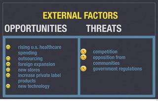 EXTERNAL FACTORS
OPPORTUNITIES              THREATS
  rising u.s. healthcare
  spending                  competition
  outsourcing               opposition from
  foreign expansion         communities
  new stores                government regulations
  increase private label
  products
  new technology

                                                     8
 