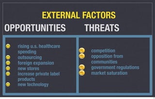 EXTERNAL FACTORS
OPPORTUNITIES              THREATS
  rising u.s. healthcare
  spending                  competition
  outsourcing               opposition from
  foreign expansion         communities
  new stores                government regulations
  increase private label    market saturation
  products
  new technology

                                                     8
 