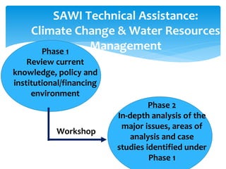 Regional Conference on Risks and Solutions: Adaptation Frameworks for Water Resources Planning, Development and Management in South Asia