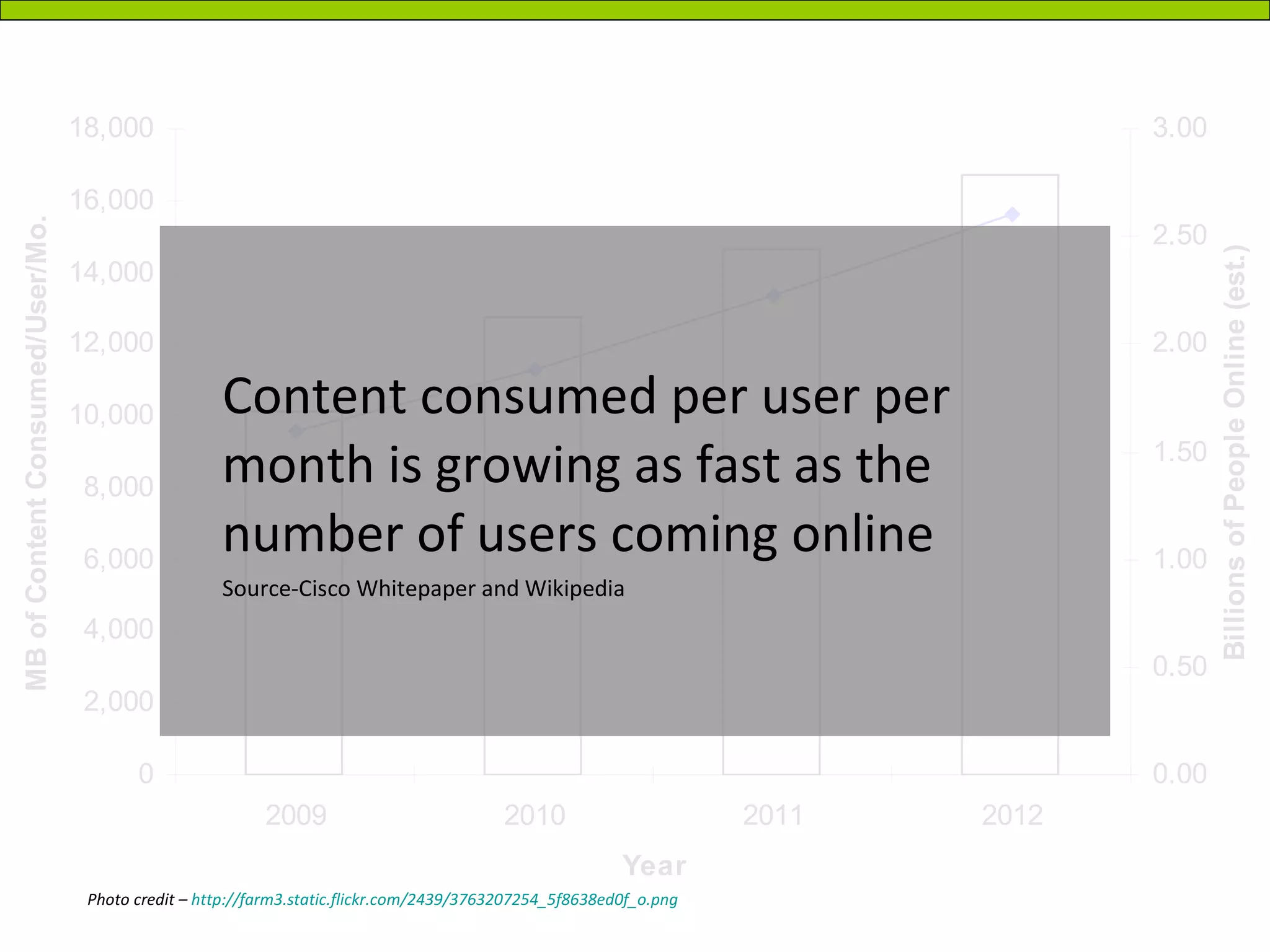 Content consumed per user per month is growing as fast as the number of users coming online Source-Cisco Whitepaper and Wikipedia Photo credit –  http://farm3.static.flickr.com/2439/3763207254_5f8638ed0f_o.png 