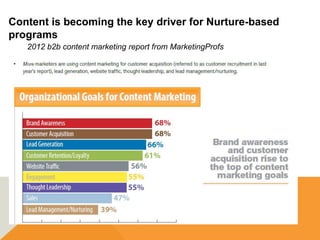 Content is becoming the key driver for Nurture-based
programs
   2012 b2b content marketing report from MarketingProfs
 