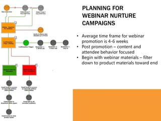 PLANNING FOR
  WEBINAR NURTURE
  CAMPAIGNS
• Average time frame for webinar
  promotion is 4-6 weeks
• Post promotion – content and
  attendee behavior focused
• Begin with webinar materials – filter
  down to product materials toward end
 