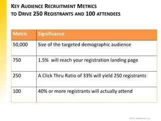 KEY AUDIENCE RECRUITMENT METRICS
TO DRIVE 250 REGISTRANTS AND 100 ATTENDEES


Metric    Significance

50,000    Size of the targeted demographic audience

750       1.5% will reach your registration landing page

250       A Click Thru Ratio of 33% will yield 250 registrants

100       40% or more registrants will actually attend



                                                     ©2012 WebAttract LLC
 