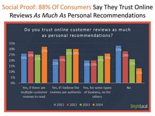 Social Proof: 88% Of Consumers Say They Trust Online
Reviews As Much As Personal Recommendations
 