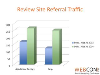 Review Site Referral Traffic
0
50
100
150
200
250
300
Apartment Ratings Yelp
Sept 1-Oct 31 2013
Sept 1-Oct 31 2014
 