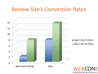 Review Site’s Conversion Rates
0
2
4
6
8
10
12
14
Apartment Ratings Yelp
Sept 1-Oct 31 2013
Sept 1-Oct 31 2014
 