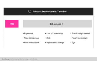Product Development Timeline
• Expensive
• Time consuming
• Hard to turn back
• Lots of uncertainty
• Risk
• High cost to change
• Emotionally invested
• Finish line in sight
• Ego
let’s make itidea
Sarah Doody | How Prototyping Helps You Design A Better Product
 
