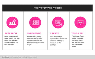 THE PROTOTYPING PROCESS
RESEARCH
Get to know potential
users. Identify their pain
points. Dig deep and
find the problems they
can’t even see.
SYNTHESIZE
Map the user’s journey.
Show how they go from
problem to solution. Use
the map to keep your team
in sync.
CREATE
Make the prototype.
Consider the audience and
what level of fidelity is
necessary for the
prototype.
TEST & TELL
Put it to test. Take it
back to the people
you talked to and
test, test test. Share
your insights and
iterate.
Sarah Doody | How Prototyping Helps You Design A Better Product
 
