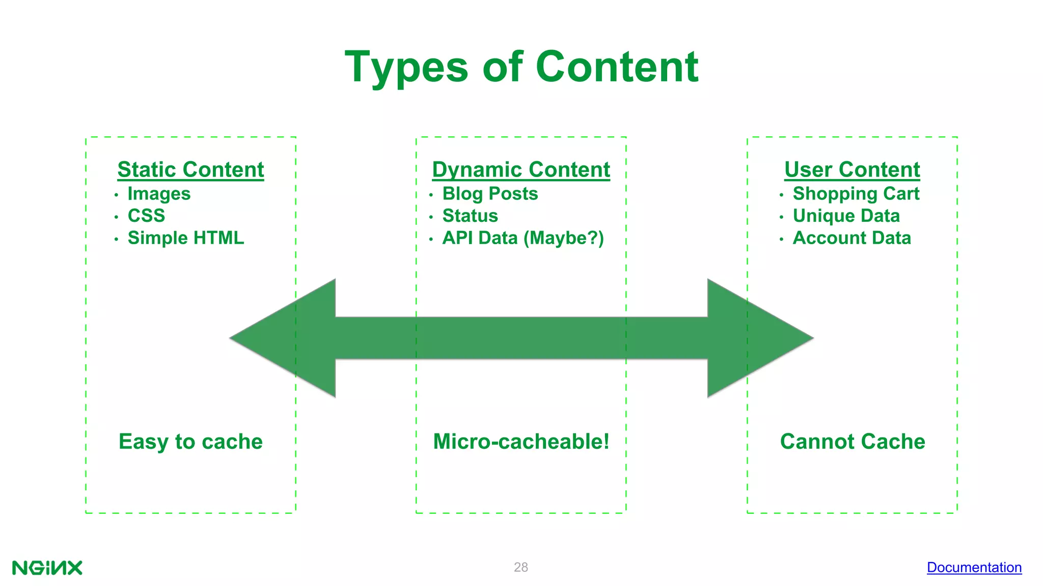 28
Static Content
• Images
• CSS
• Simple HTML
User Content
• Shopping Cart
• Unique Data
• Account Data
Dynamic Content
• Blog Posts
• Status
• API Data (Maybe?)
Easy to cache Cannot CacheMicro-cacheable!
Types of Content
Documentation
 