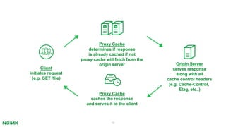 16
Client
initiates request
(e.g. GET /file)
Proxy Cache
determines if response
is already cached if not
proxy cache will fetch from the
origin server Origin Server
serves response
along with all
cache control headers
(e.g. Cache-Control,
Etag, etc..)
Proxy Cache
caches the response
and serves it to the client
 