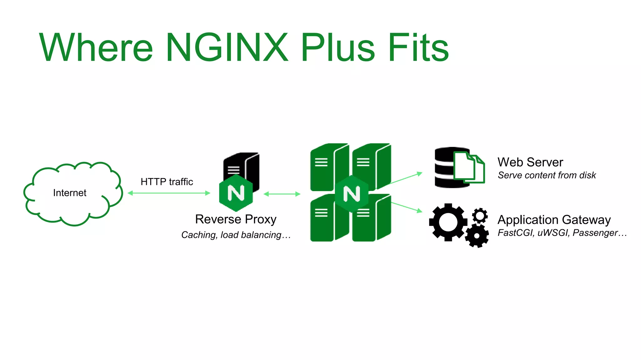 Internet Web Server Serve content from disk Application Gateway FastCGI, uWSGI, Passenger… Reverse Proxy Caching, load balancing… HTTP traffic Where NGINX Plus Fits 