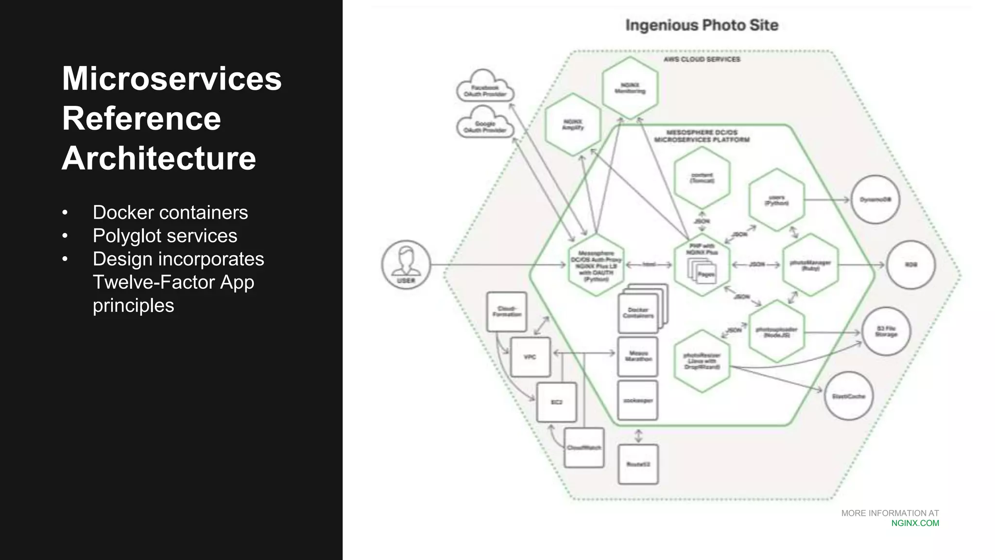 MORE INFORMATION AT NGINX.COM Microservices Reference Architecture • Docker containers • Polyglot services • Design incorporates Twelve-Factor App principles 