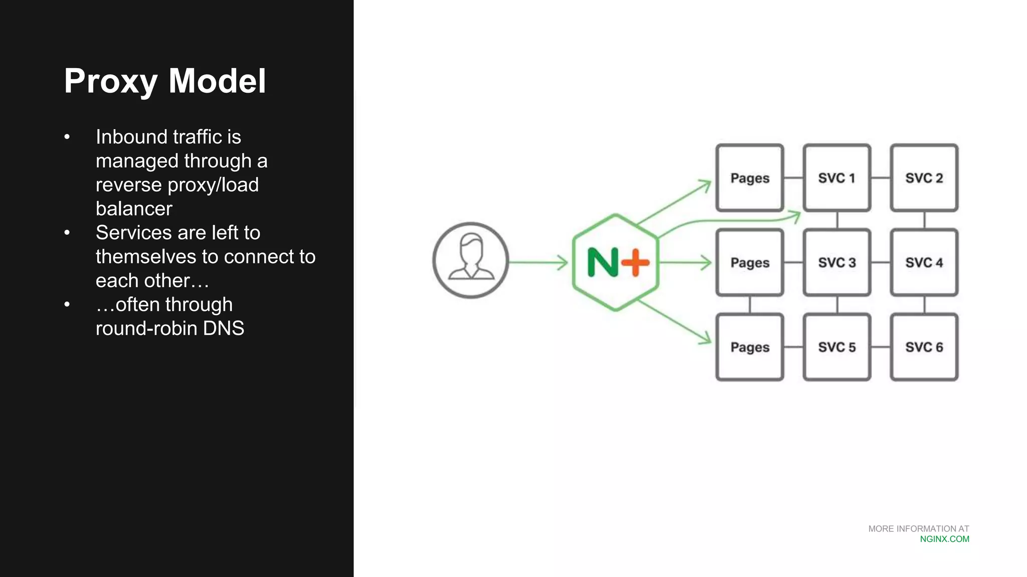 MORE INFORMATION AT NGINX.COM Proxy Model • Inbound traffic is managed through a reverse proxy/load balancer • Services are left to themselves to connect to each other… • …often through round-robin DNS 