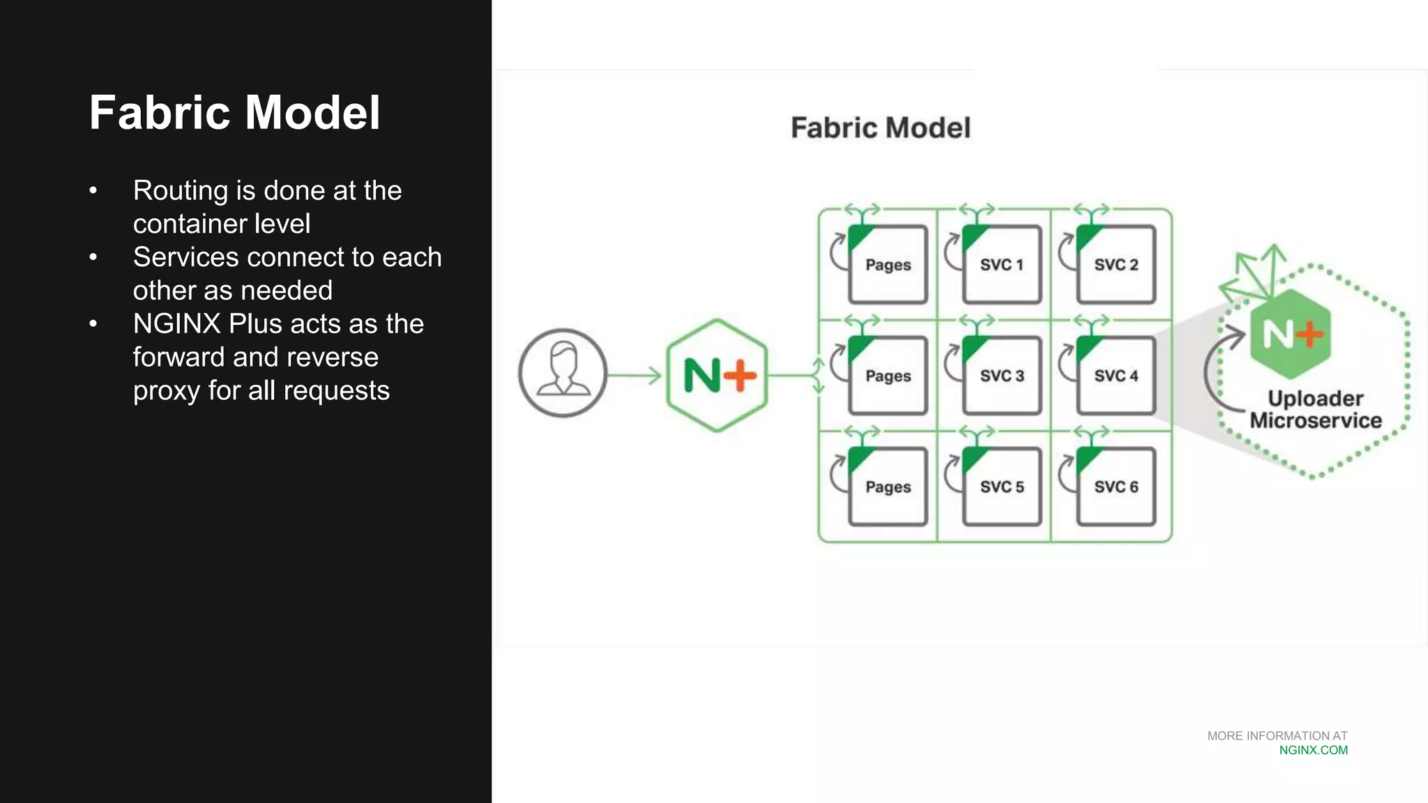 MORE INFORMATION AT NGINX.COM Fabric Model • Routing is done at the container level • Services connect to each other as needed • NGINX Plus acts as the forward and reverse proxy for all requests 