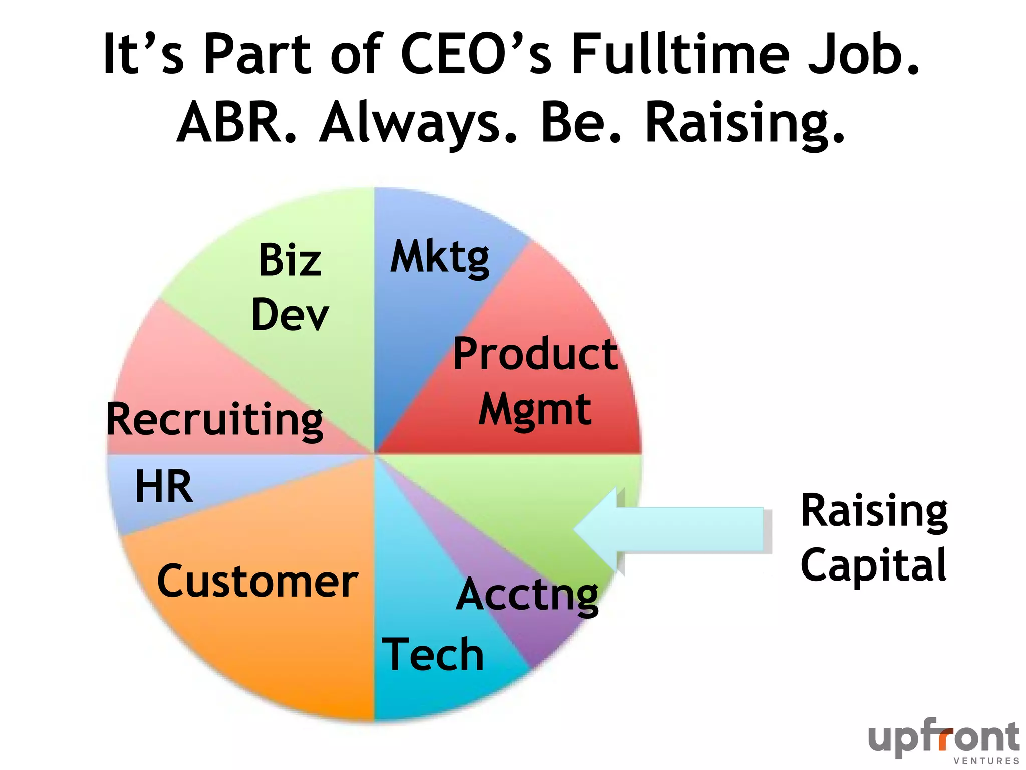 It’s Part of CEO’s Fulltime Job.
ABR. Always. Be. Raising.
Biz
Dev
Recruiting
HR
Customer
Mktg
Product
Mgmt
Acctng
Tech
Raising
Capital