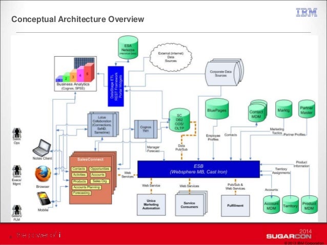 Lessons Learned: Building IBM's Next Generation CRM Architecture