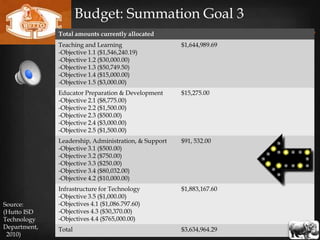 Budget: Summation Goal 3
              Total amounts currently allocated
              Teaching and Learning                   $1,644,989.69
              -Objective 1.1 ($1,546,240.19)
              -Objective 1.2 ($30,000.00)
              -Objective 1.3 ($50,749.50)
              -Objective 1.4 ($15,000.00)
              -Objective 1.5 ($3,000.00)
              Educator Preparation & Development      $15,275.00
              -Objective 2.1 ($8,775.00)
              -Objective 2.2 ($1,500.00)
              -Objective 2.3 ($500.00)
              -Objective 2.4 ($3,000.00)
              -Objective 2.5 ($1,500.00)
              Leadership, Administration, & Support   $91, 532.00
              -Objective 3.1 ($500.00)
              -Objective 3.2 ($750.00)
              -Objective 3.3 ($250.00)
              -Objective 3.4 ($80,032.00)
              -Objective 4.2 ($10,000.00)
              Infrastructure for Technology           $1,883,167.60
              -Objective 3.5 ($1,000.00)
Source:       -Objectives 4.1 ($1,086.797.60)
(Hutto ISD    -Objectives 4.3 ($30,370.00)
Technology    -Objectives 4.4 ($765,000.00)
Department,   Total                                   $3,634,964.29
 2010)
 