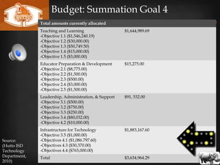 Budget: Summation Goal 4
              Total amounts currently allocated
              Teaching and Learning                   $1,644,989.69
              -Objective 1.1 ($1,546,240.19)
              -Objective 1.2 ($30,000.00)
              -Objective 1.3 ($50,749.50)
              -Objective 1.4 ($15,000.00)
              -Objective 1.5 ($3,000.00)
              Educator Preparation & Development      $15,275.00
              -Objective 2.1 ($8,775.00)
              -Objective 2.2 ($1,500.00)
              -Objective 2.3 ($500.00)
              -Objective 2.4 ($3,000.00)
              -Objective 2.5 ($1,500.00)
              Leadership, Administration, & Support   $91, 532.00
              -Objective 3.1 ($500.00)
              -Objective 3.2 ($750.00)
              -Objective 3.3 ($250.00)
              -Objective 3.4 ($80,032.00)
              -Objective 4.2 ($10,000.00)
              Infrastructure for Technology           $1,883,167.60
              -Objective 3.5 ($1,000.00)
Source:       -Objectives 4.1 ($1,086.797.60)
(Hutto ISD    -Objectives 4.3 ($30,370.00)
Technology    -Objectives 4.4 ($765,000.00)
Department,   Total                                   $3,634,964.29
2010)
 