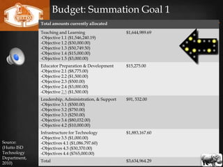 Budget: Summation Goal 1
              Total amounts currently allocated

              Teaching and Learning                   $1,644,989.69
              -Objective 1.1 ($1,546,240.19)
              -Objective 1.2 ($30,000.00)
              -Objective 1.3 ($50,749.50)
              -Objective 1.4 ($15,000.00)
              -Objective 1.5 ($3,000.00)
              Educator Preparation & Development      $15,275.00
              -Objective 2.1 ($8,775.00)
              -Objective 2.2 ($1,500.00)
              -Objective 2.3 ($500.00)
              -Objective 2.4 ($3,000.00)
              -Objective 2.5 ($1,500.00)
              Leadership, Administration, & Support   $91, 532.00
              -Objective 3.1 ($500.00)
              -Objective 3.2 ($750.00)
              -Objective 3.3 ($250.00)
              -Objective 3.4 ($80,032.00)
              -Objective 4.2 ($10,000.00)
              Infrastructure for Technology           $1,883,167.60
              -Objective 3.5 ($1,000.00)
Source:       -Objectives 4.1 ($1,086.797.60)
(Hutto ISD    -Objectives 4.3 ($30,370.00)
Technology    -Objectives 4.4 ($765,000.00)
Department,
2010)         Total                                   $3,634,964.29
 