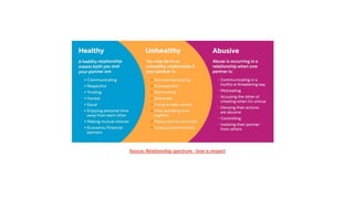 Source: Relationship spectrum - love is respect
 
