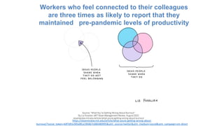 Workers who feel connected to their colleagues
are three times as likely to report that they
maintained pre-pandemic levels of productivity
https://sloanreview.mit.edu/article/what-youre-getting-wrong-about-
burnout/?social_token=4df7d91cfd5e8fca190db7c686480995&utm_source=twitter&utm_medium=social&utm_campaign=sm-direct
 