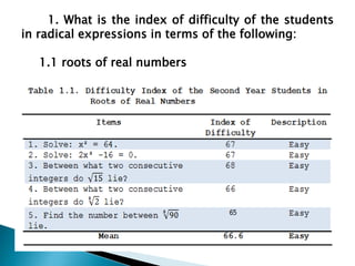 1. What is the index of difficulty of the students
in radical expressions in terms of the following:
1.1 roots of real numbers

 