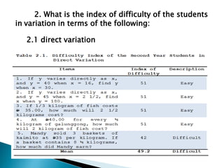 2. What is the index of difficulty of the students
in variation in terms of the following:
2.1 direct variation

 