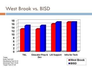 West Brook vs. BISD Totals:  Early Tech 6-8 Developing Tech 9-14 Advanced Tech 15-20 Target Tech 21-24 
