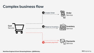 Workflow Engines & Event Streaming Brokers @NSilnitsky
Complex business flow
Inventory
Service
Payments
Service
Order
Service
Create Order
Reserve Inventory
process payment
Cart
Service
 