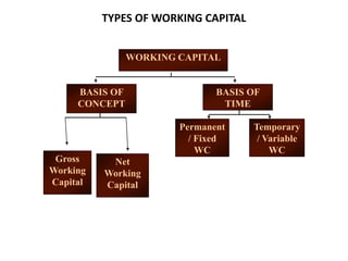 TYPES OF WORKING CAPITAL
WORKING CAPITAL
BASIS OF
CONCEPT
BASIS OF
TIME
Gross
Working
Capital
Net
Working
Capital
Permanent
/ Fixed
WC
Temporary
/ Variable
WC
 