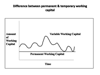 Difference between permanent & temporary working
capital
Amount Variable Working Capital
of
Working
Capital
Permanent Working Capital
Time
 