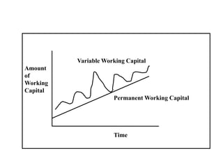 Variable Working Capital
Amount
of
Working
Capital
Permanent Working Capital
Time
 