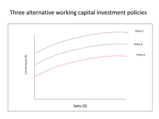 Three alternative working capital investment policies
Sales ($)
CurrentAssets($)
Policy C
Policy A
Policy B
 