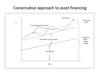 Conservative approach to asset financing
Fixed Assets
Permanent Current Assets
Total Assets
Fluctuating Current Assets
Time
$
Short-term
Debt
Long-term
Debt +
Equity
capital
 