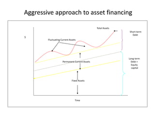 Aggressive approach to asset financing
Fixed Assets
Permanent Current Assets
Total Assets
Fluctuating Current Assets
Time
$
Short-term
Debt
Long-term
Debt +
Equity
capital
 